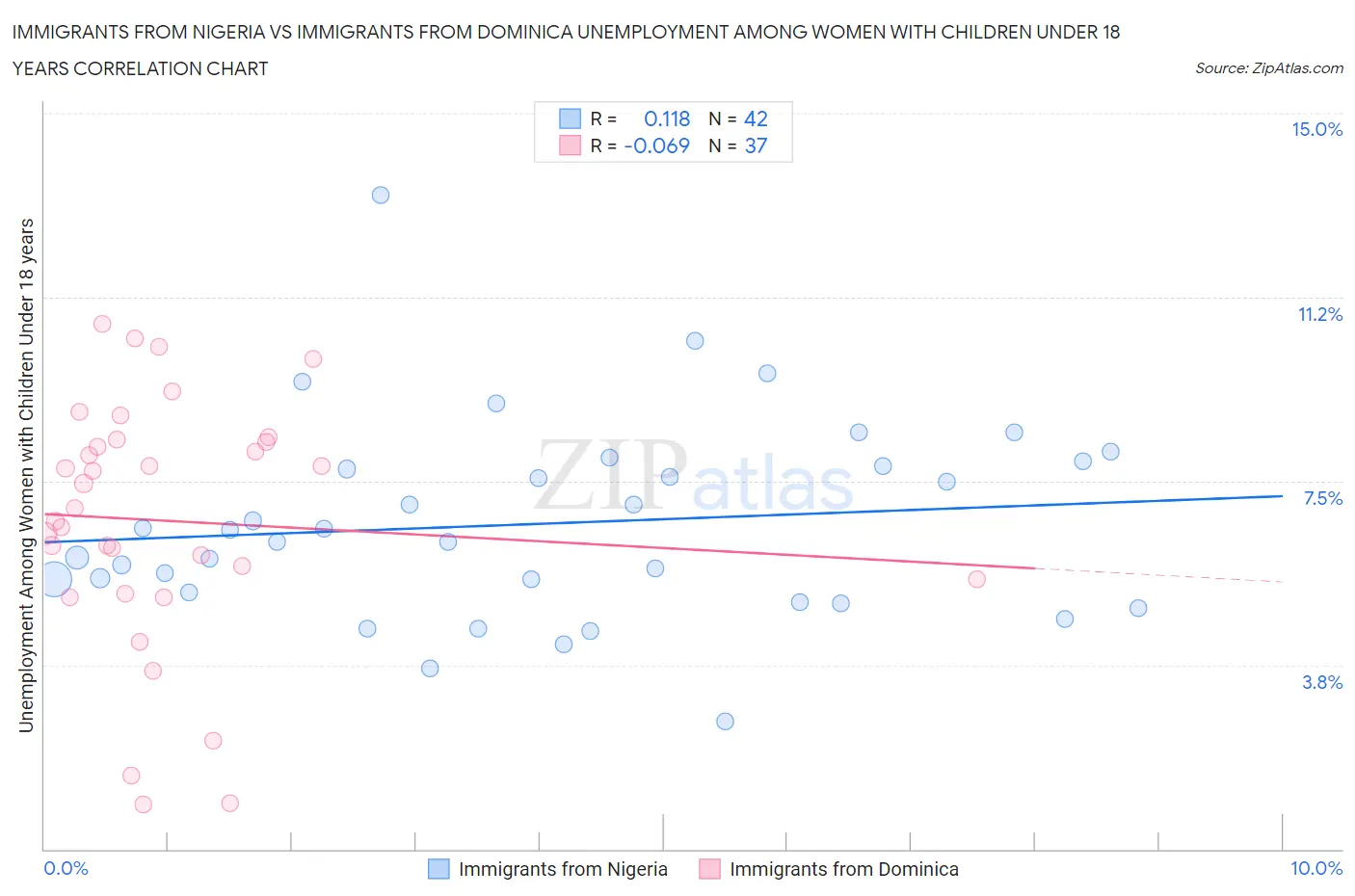Immigrants from Nigeria vs Immigrants from Dominica Unemployment Among Women with Children Under 18 years