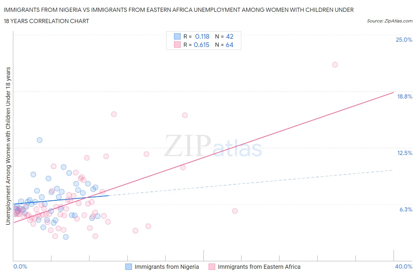 Immigrants from Nigeria vs Immigrants from Eastern Africa Unemployment Among Women with Children Under 18 years