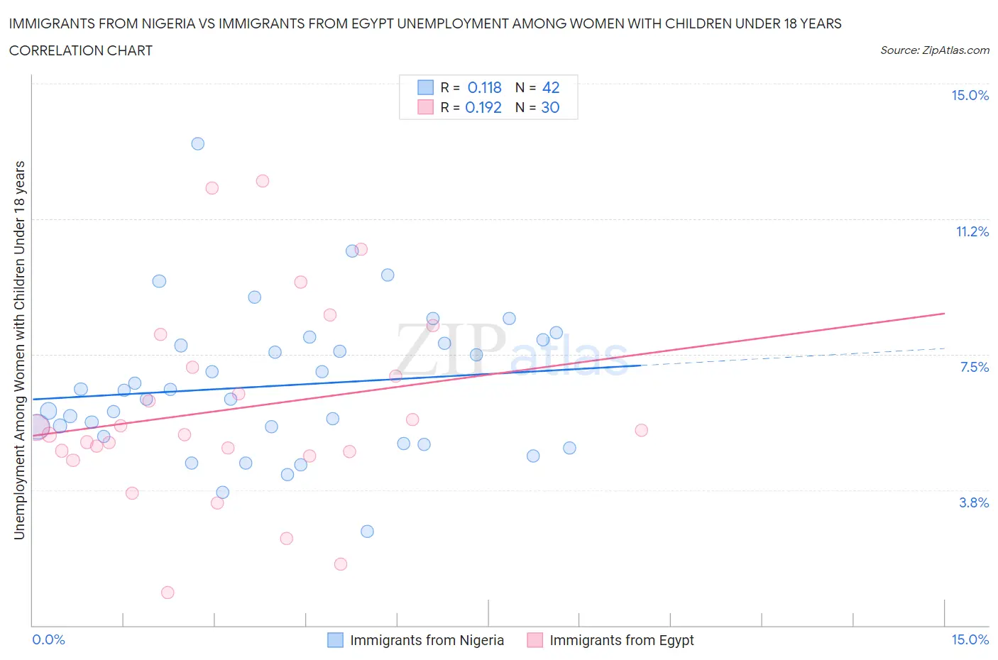 Immigrants from Nigeria vs Immigrants from Egypt Unemployment Among Women with Children Under 18 years