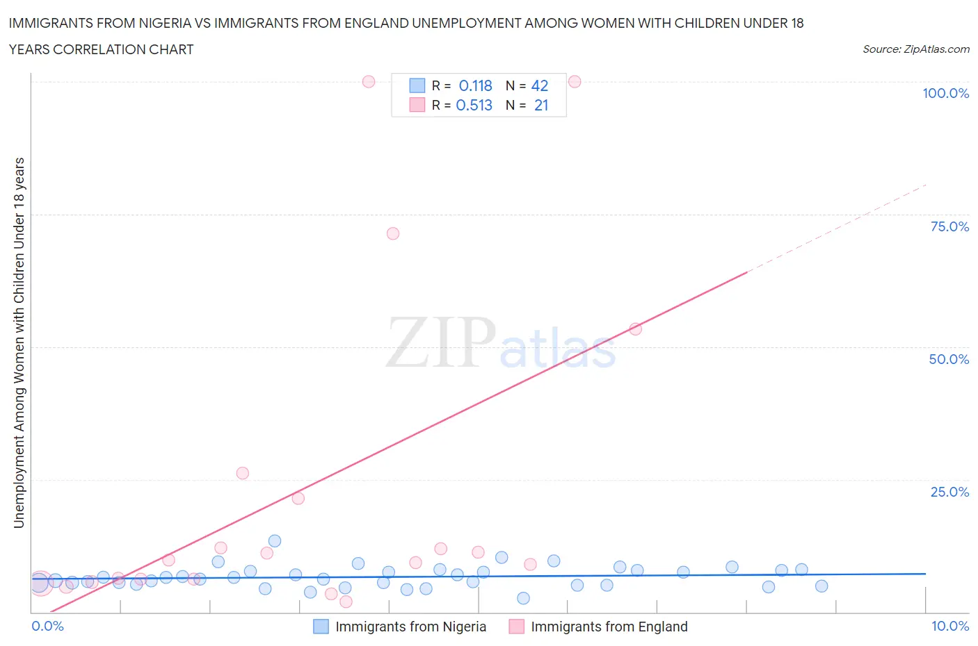 Immigrants from Nigeria vs Immigrants from England Unemployment Among Women with Children Under 18 years