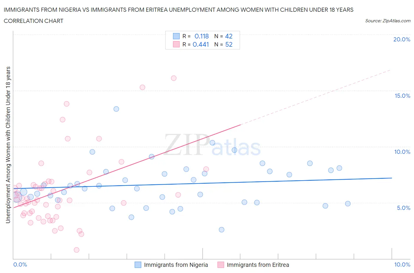 Immigrants from Nigeria vs Immigrants from Eritrea Unemployment Among Women with Children Under 18 years
