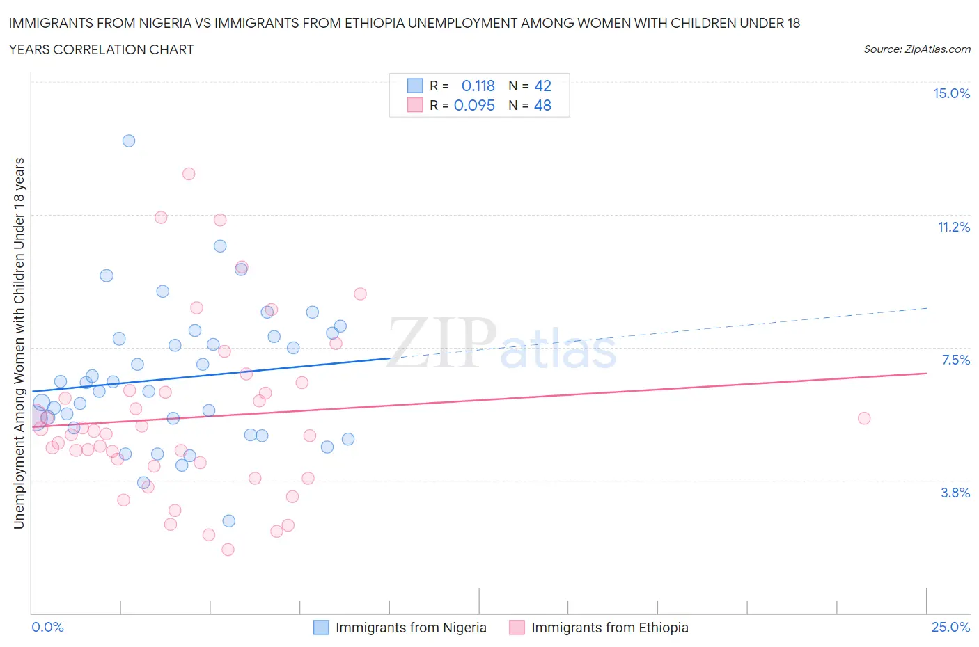 Immigrants from Nigeria vs Immigrants from Ethiopia Unemployment Among Women with Children Under 18 years