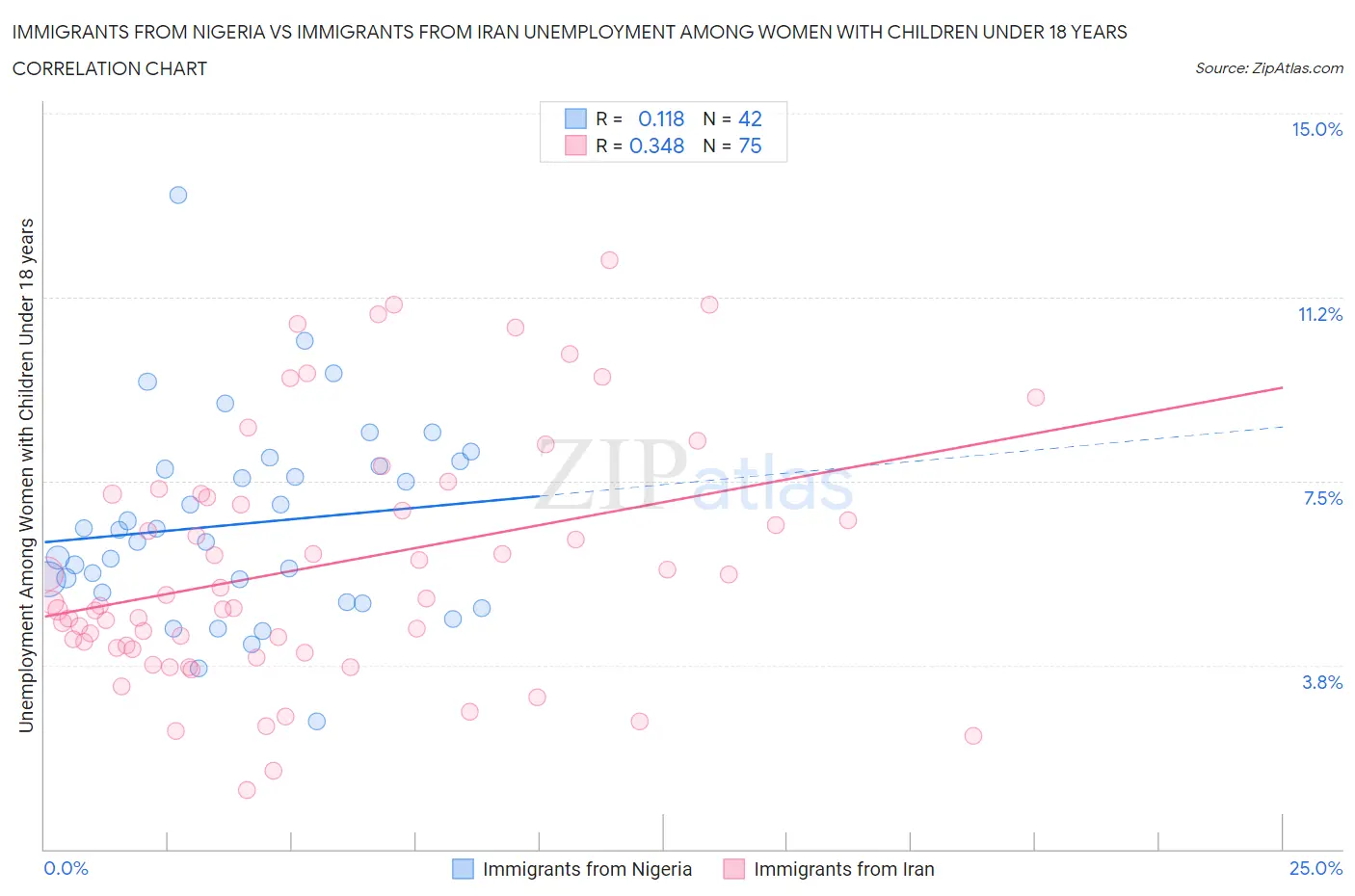 Immigrants from Nigeria vs Immigrants from Iran Unemployment Among Women with Children Under 18 years
