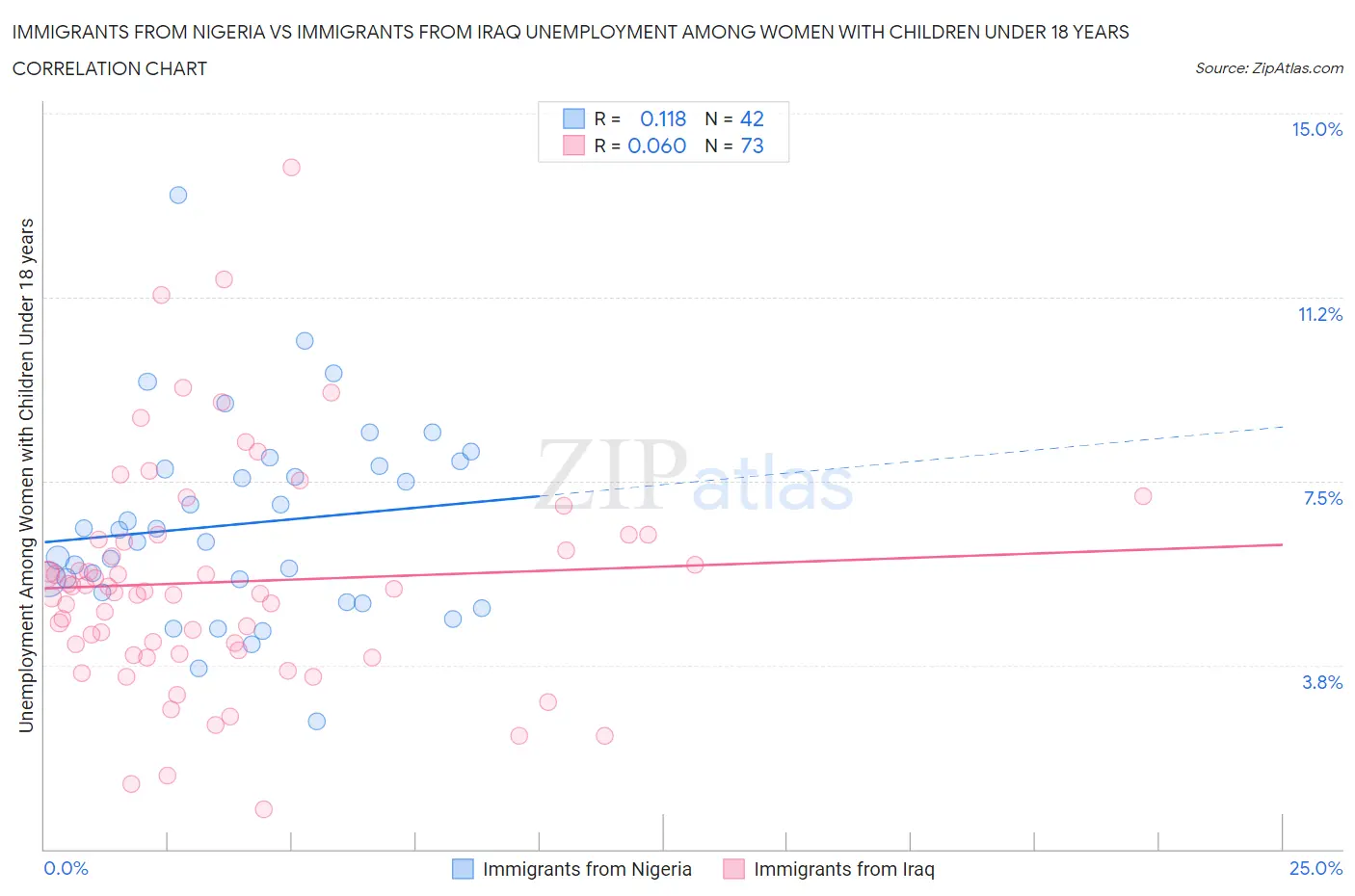 Immigrants from Nigeria vs Immigrants from Iraq Unemployment Among Women with Children Under 18 years