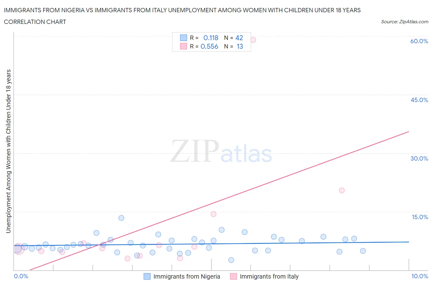 Immigrants from Nigeria vs Immigrants from Italy Unemployment Among Women with Children Under 18 years
