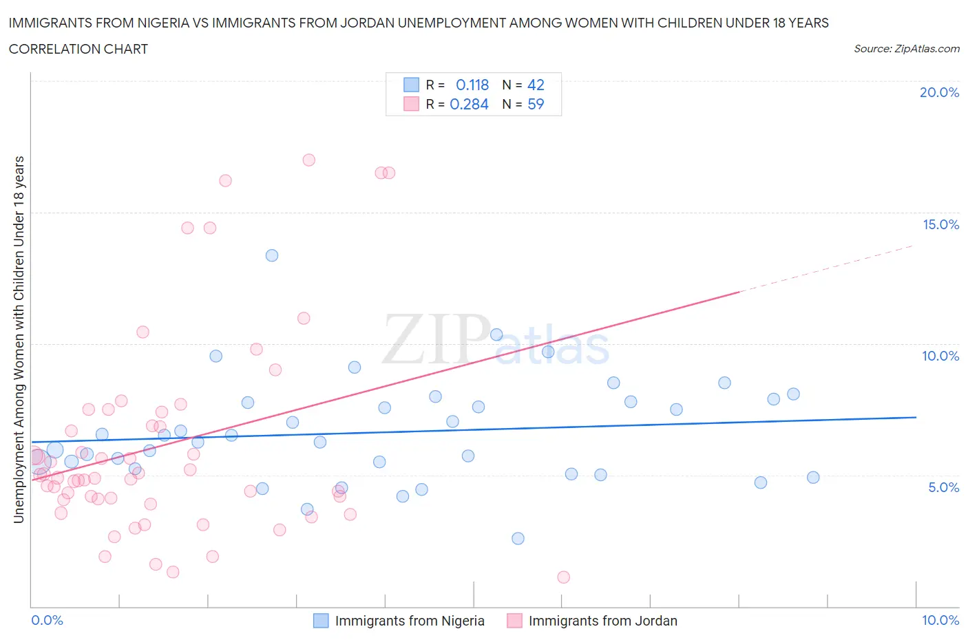 Immigrants from Nigeria vs Immigrants from Jordan Unemployment Among Women with Children Under 18 years