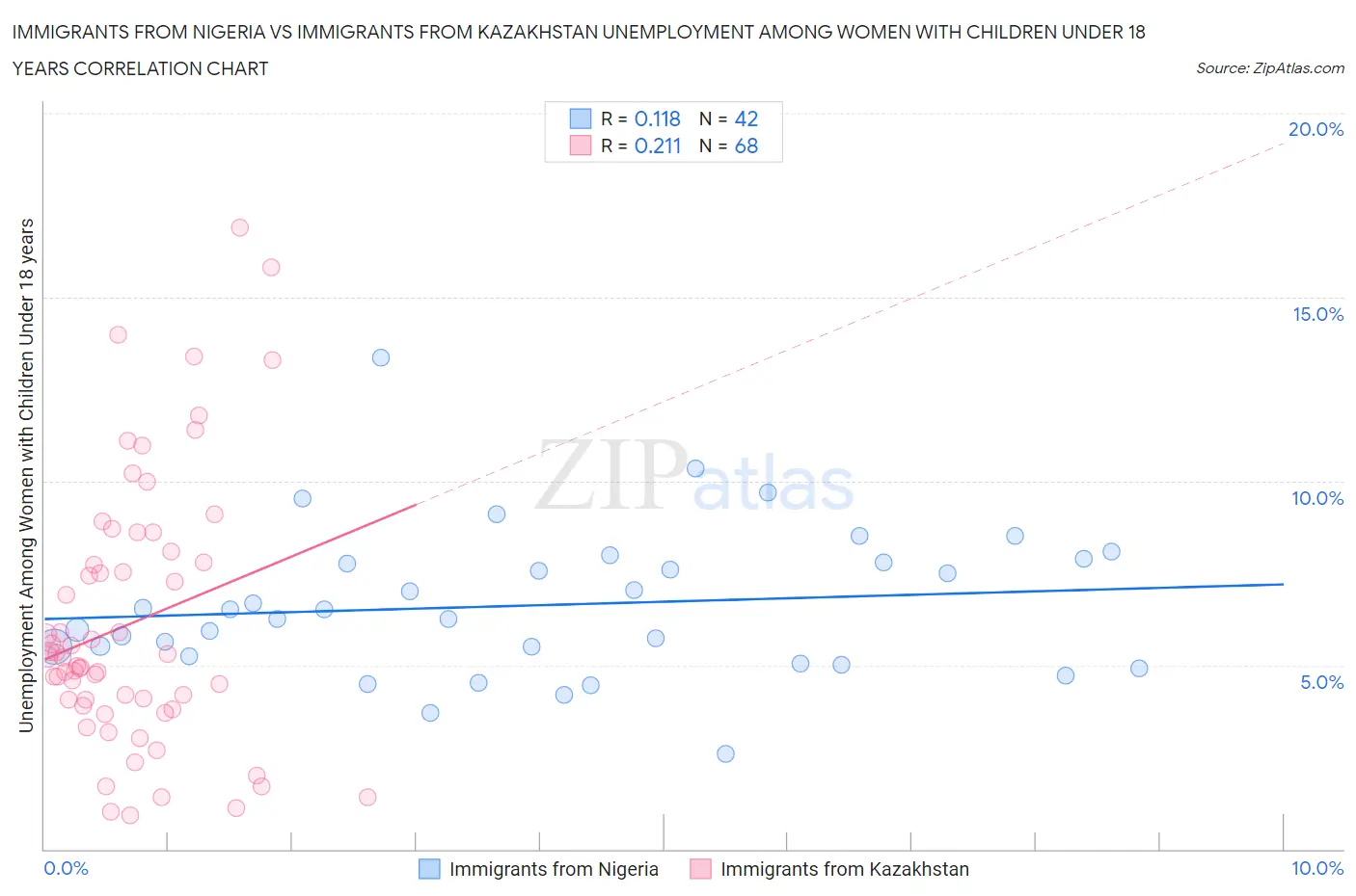 Immigrants from Nigeria vs Immigrants from Kazakhstan Unemployment Among Women with Children Under 18 years