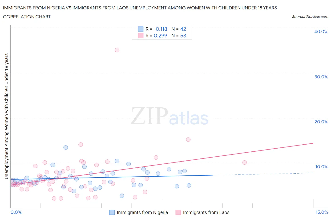 Immigrants from Nigeria vs Immigrants from Laos Unemployment Among Women with Children Under 18 years
