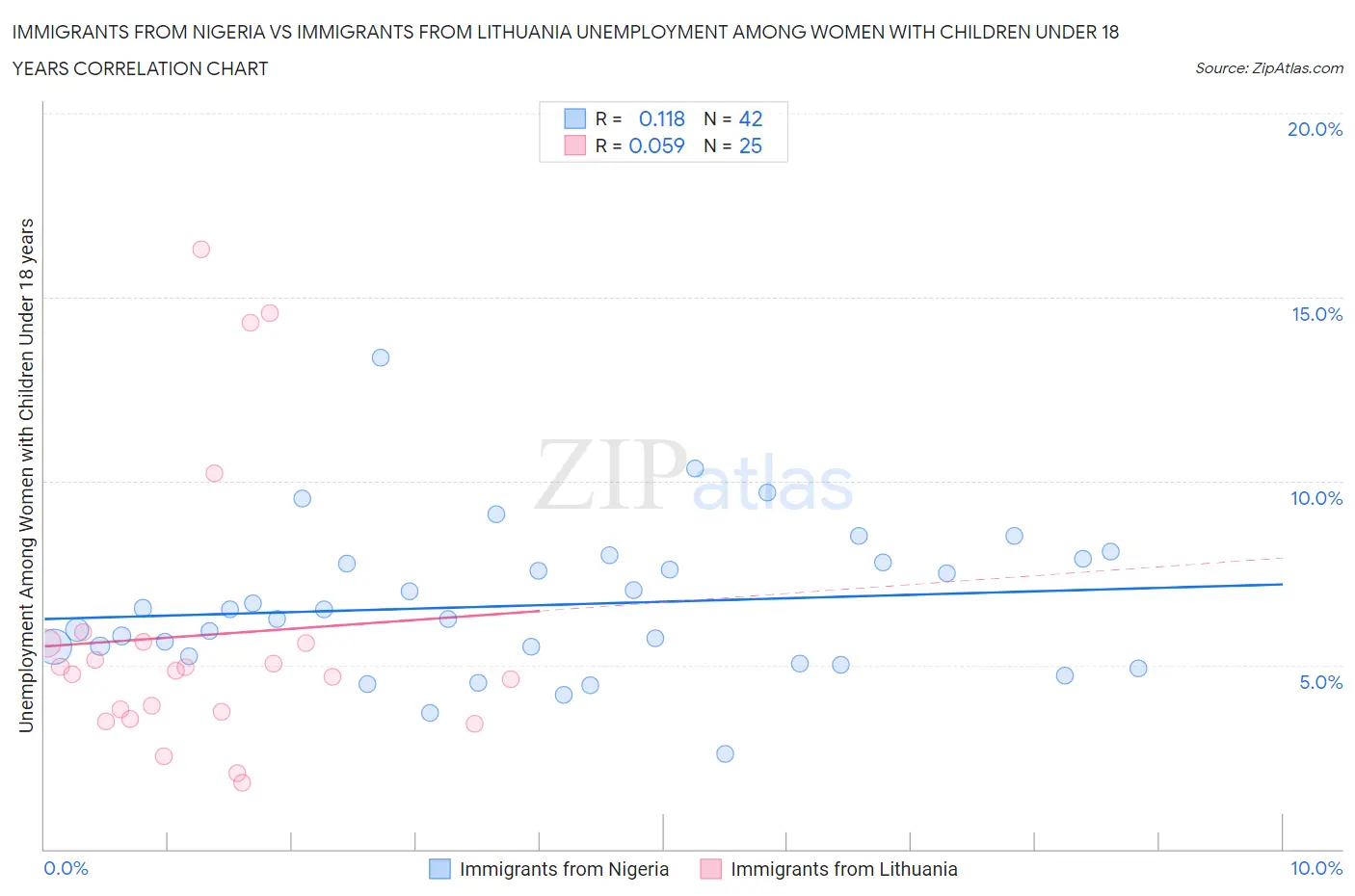 Immigrants from Nigeria vs Immigrants from Lithuania Unemployment Among Women with Children Under 18 years