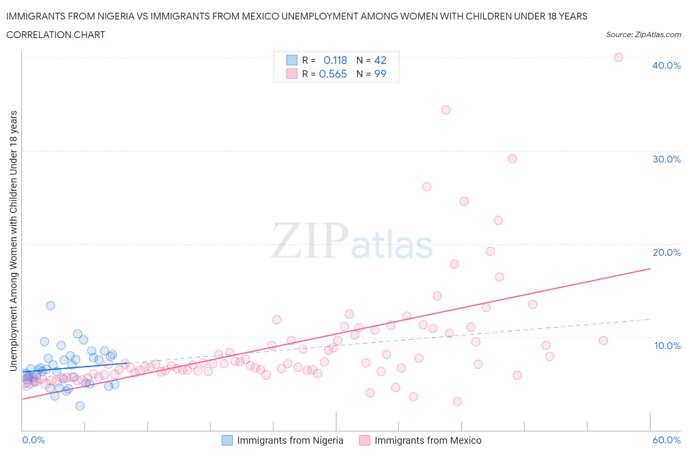 Immigrants from Nigeria vs Immigrants from Mexico Unemployment Among Women with Children Under 18 years