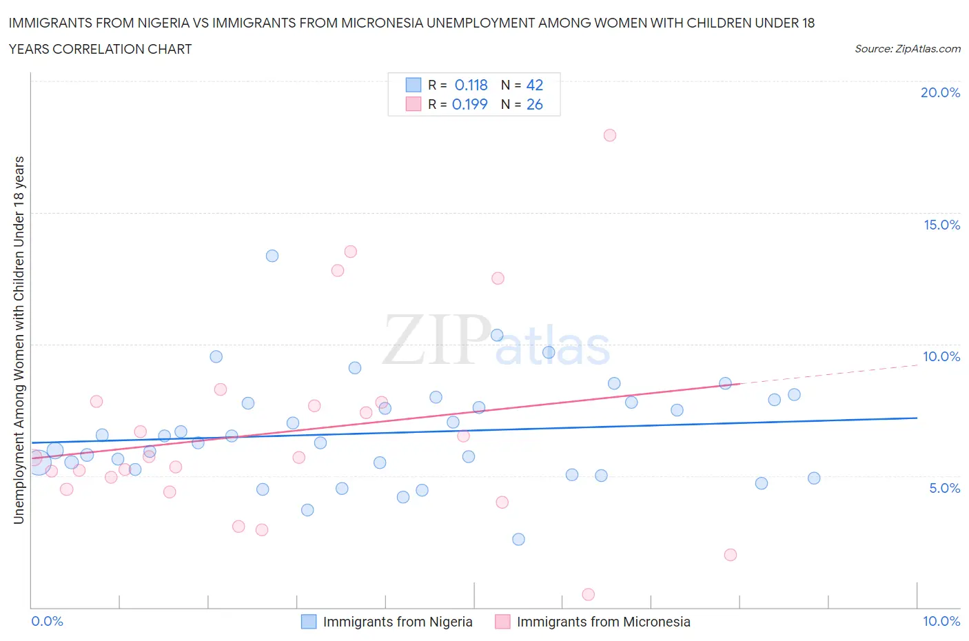 Immigrants from Nigeria vs Immigrants from Micronesia Unemployment Among Women with Children Under 18 years