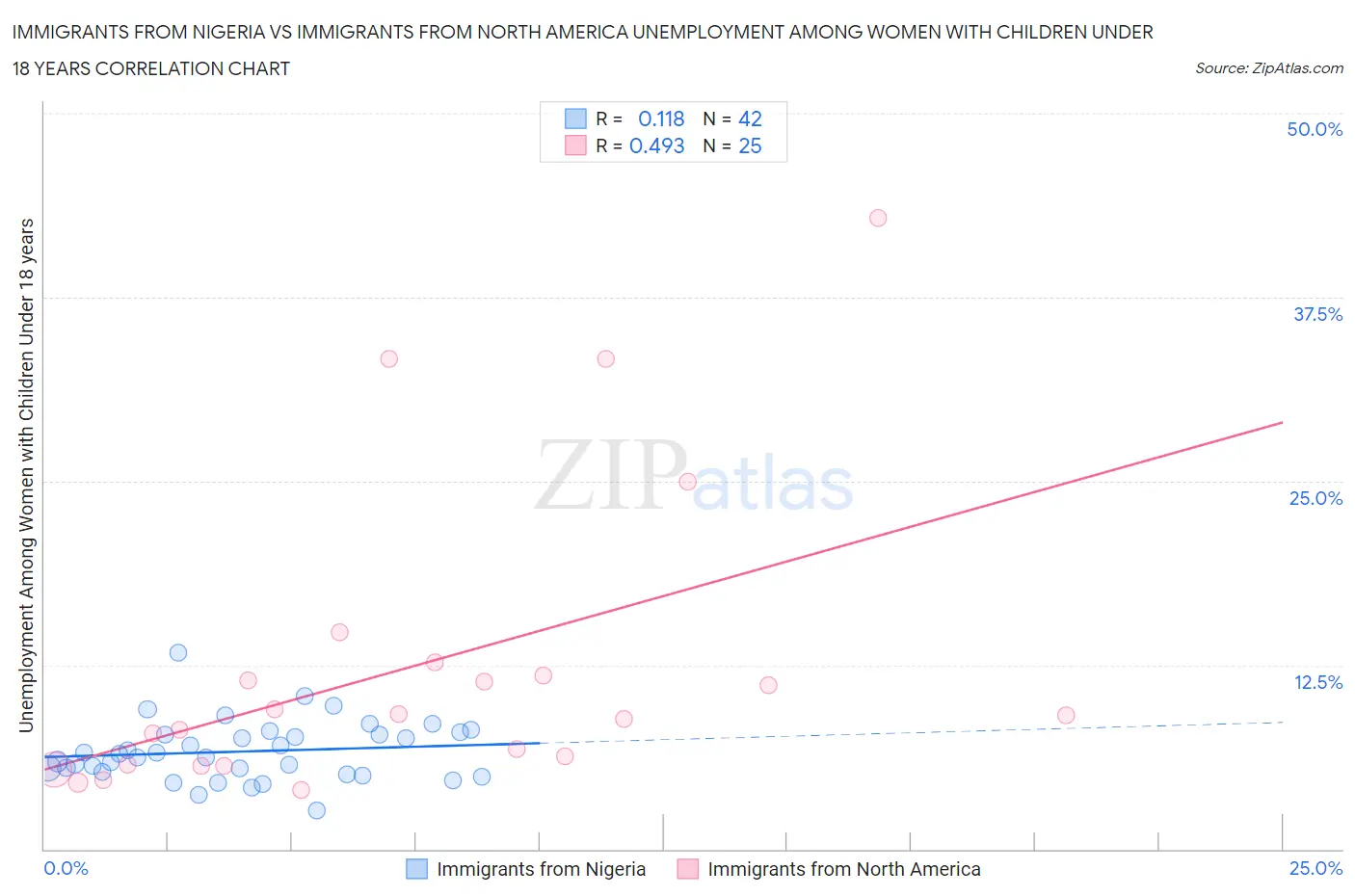 Immigrants from Nigeria vs Immigrants from North America Unemployment Among Women with Children Under 18 years