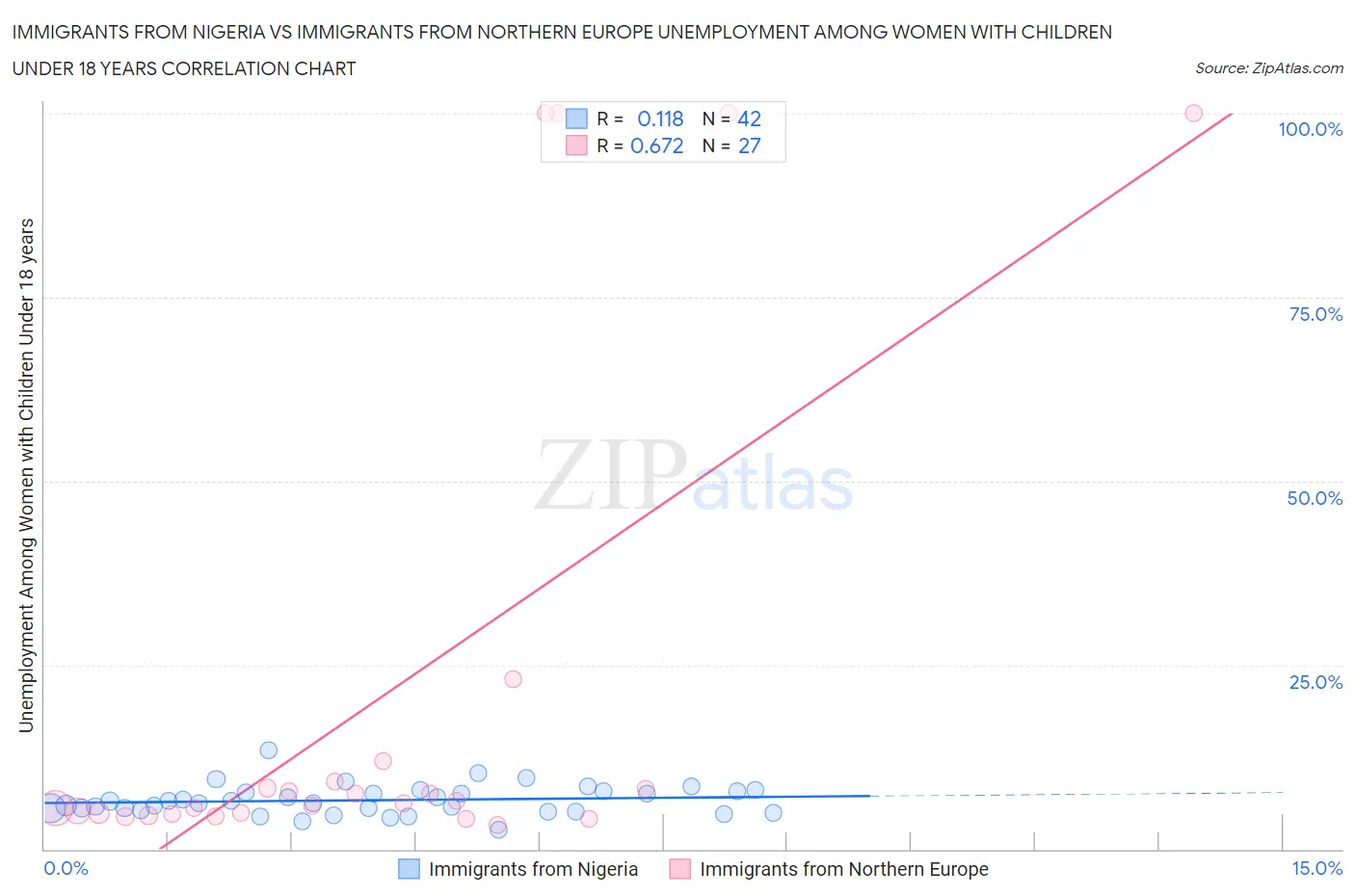 Immigrants from Nigeria vs Immigrants from Northern Europe Unemployment Among Women with Children Under 18 years