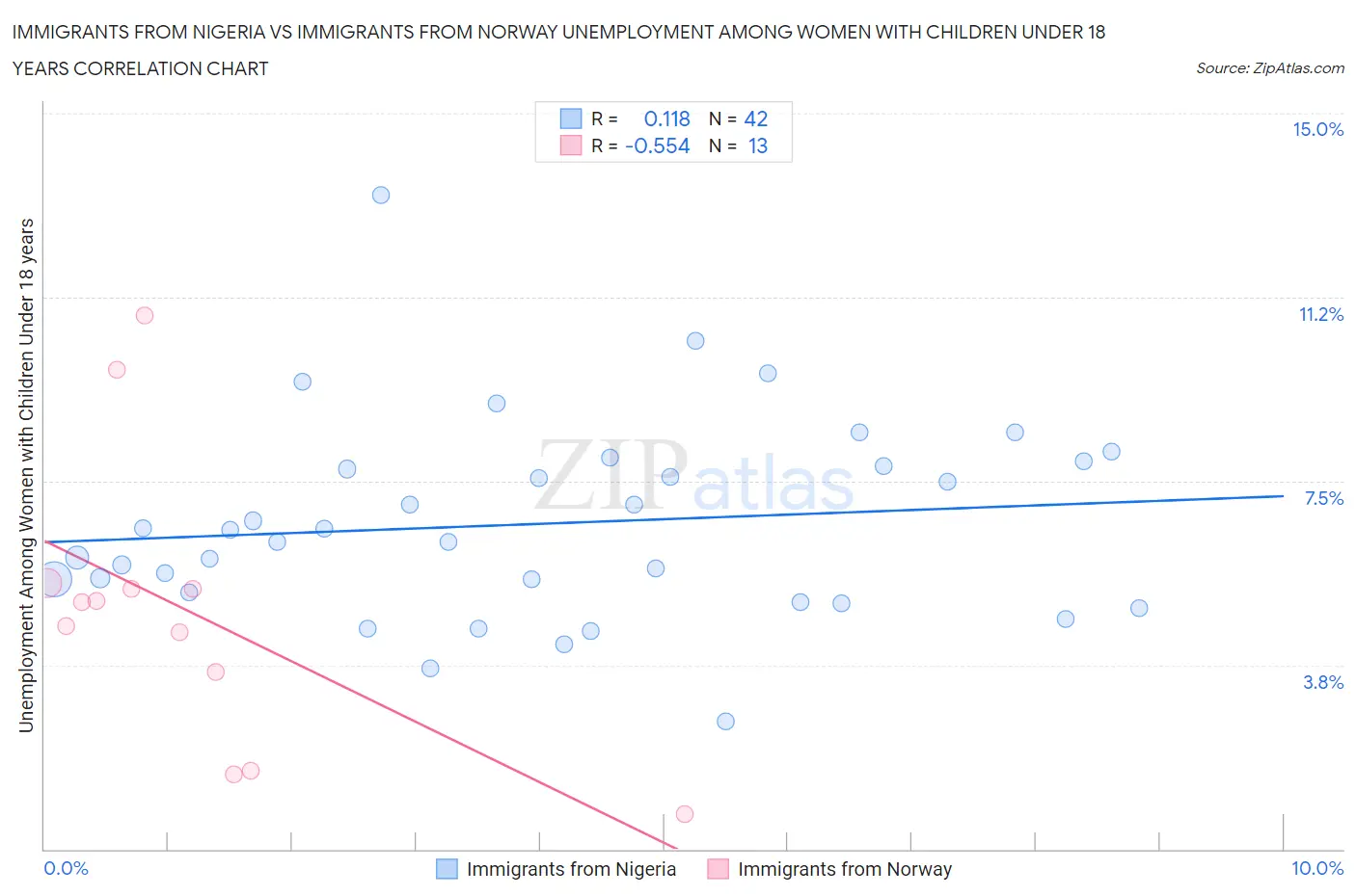 Immigrants from Nigeria vs Immigrants from Norway Unemployment Among Women with Children Under 18 years
