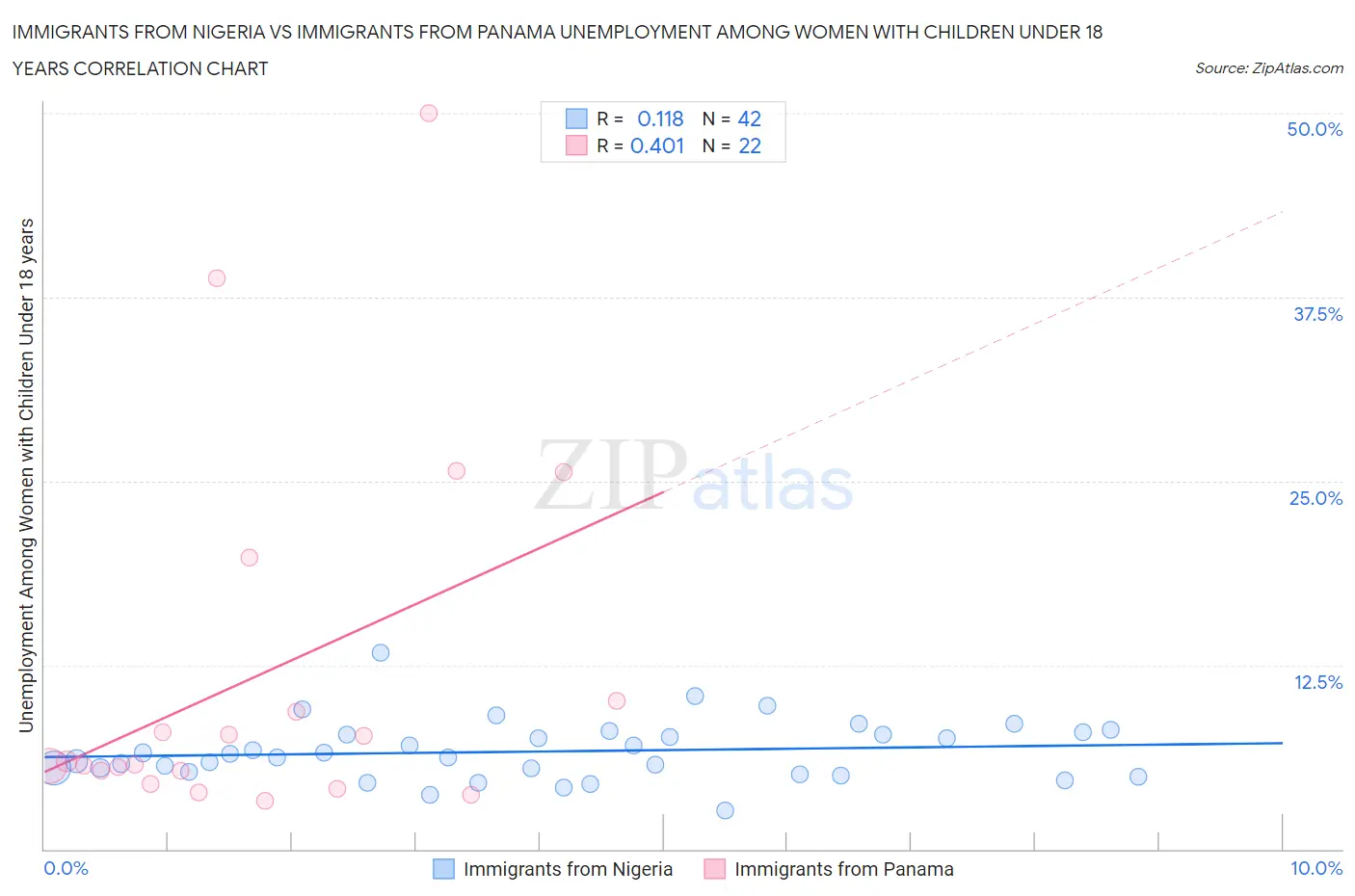 Immigrants from Nigeria vs Immigrants from Panama Unemployment Among Women with Children Under 18 years