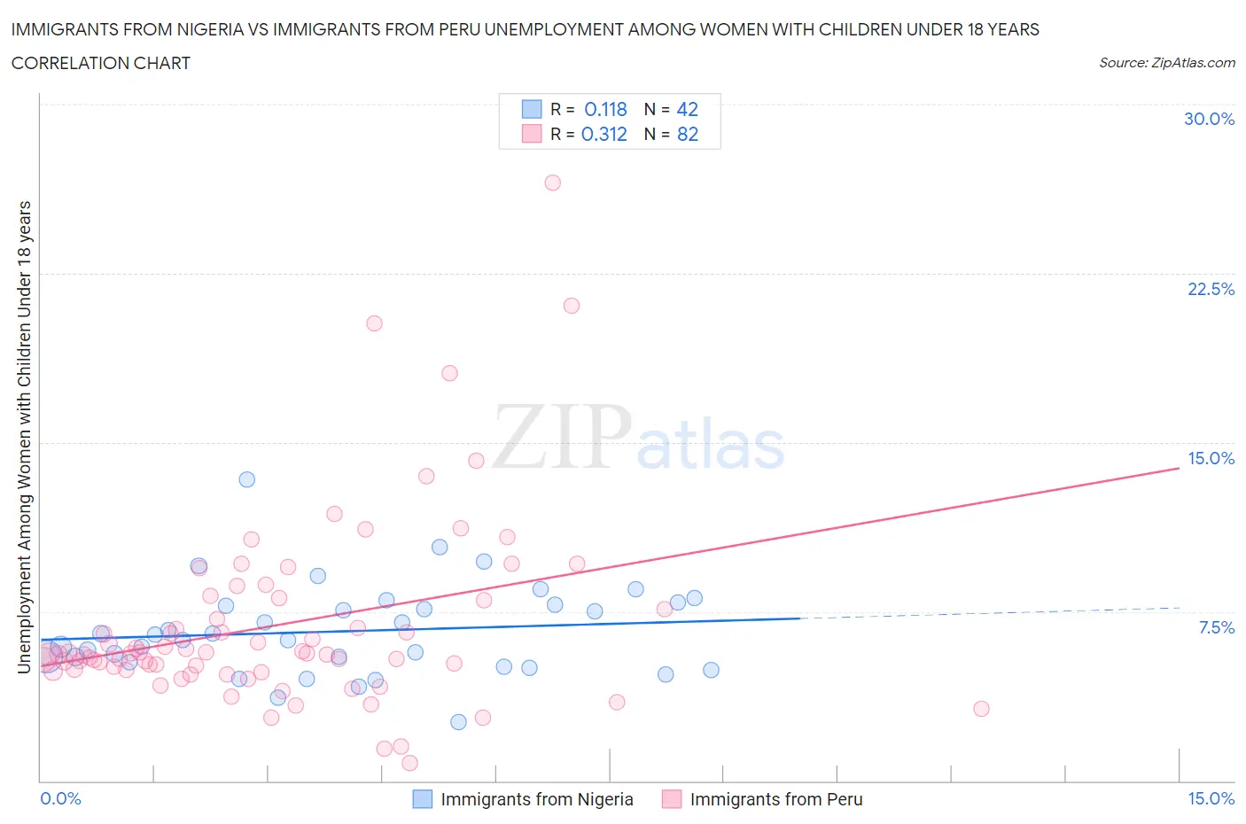 Immigrants from Nigeria vs Immigrants from Peru Unemployment Among Women with Children Under 18 years
