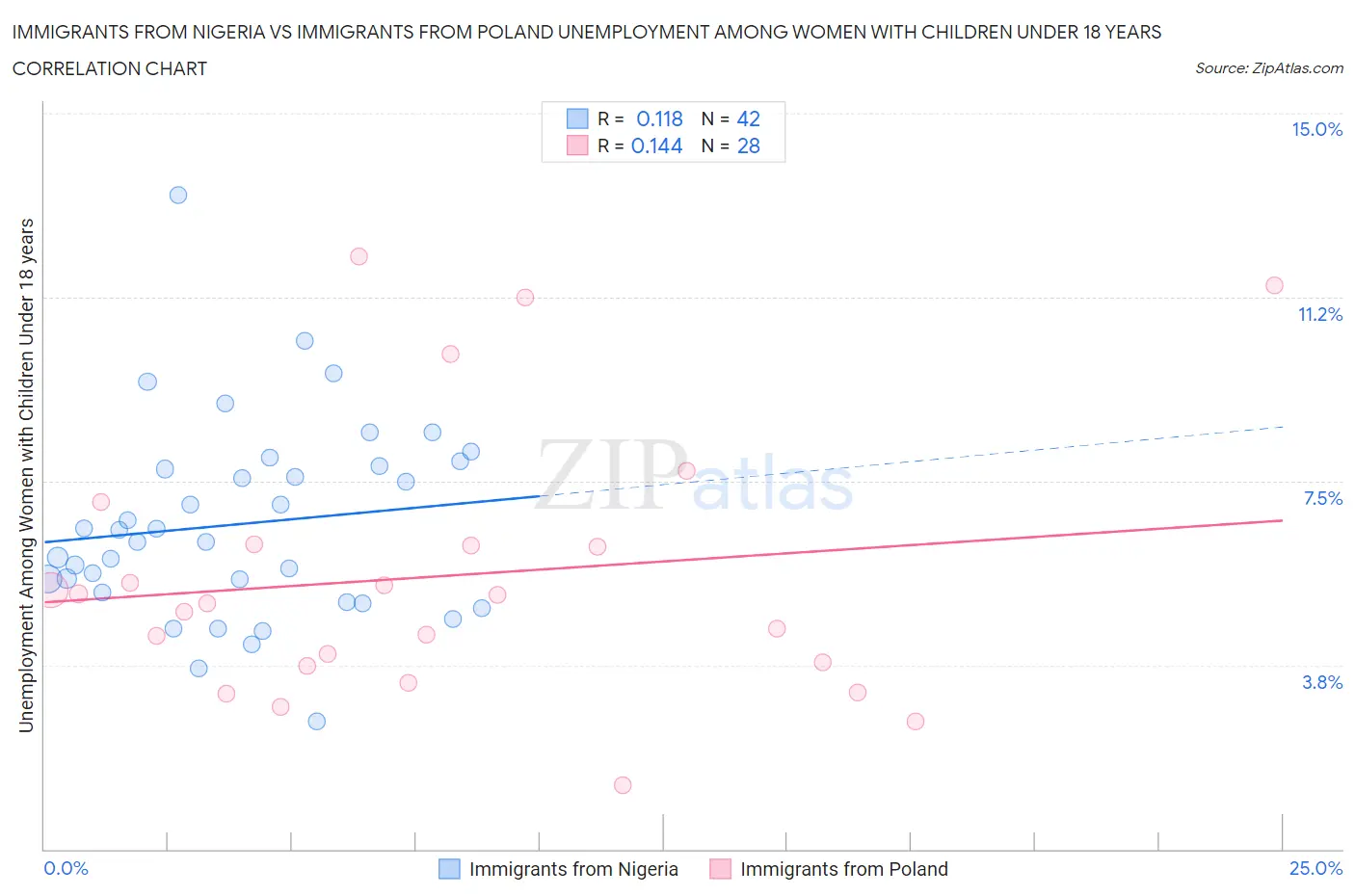Immigrants from Nigeria vs Immigrants from Poland Unemployment Among Women with Children Under 18 years