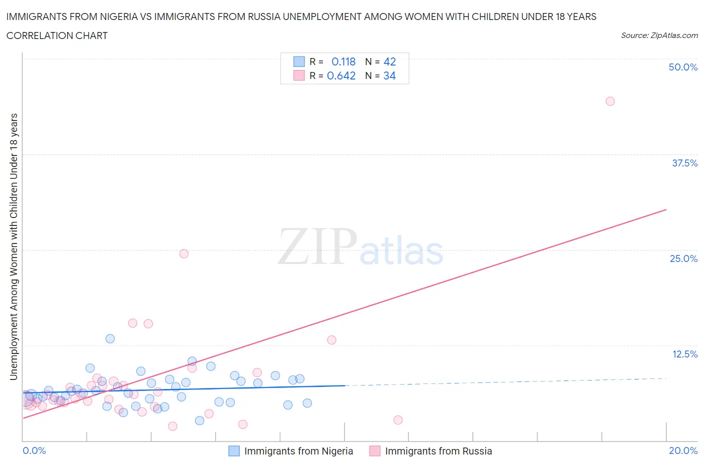 Immigrants from Nigeria vs Immigrants from Russia Unemployment Among Women with Children Under 18 years