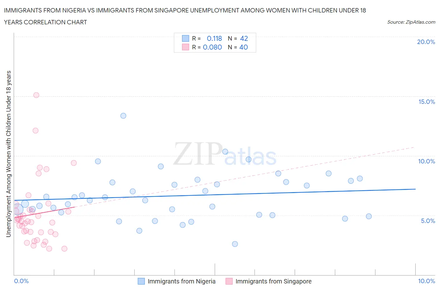 Immigrants from Nigeria vs Immigrants from Singapore Unemployment Among Women with Children Under 18 years