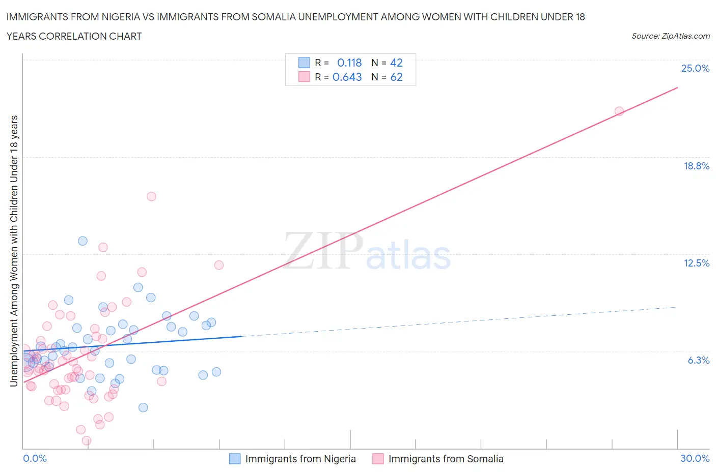 Immigrants from Nigeria vs Immigrants from Somalia Unemployment Among Women with Children Under 18 years