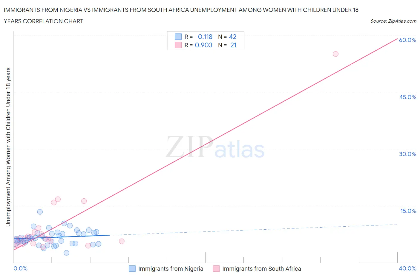 Immigrants from Nigeria vs Immigrants from South Africa Unemployment Among Women with Children Under 18 years