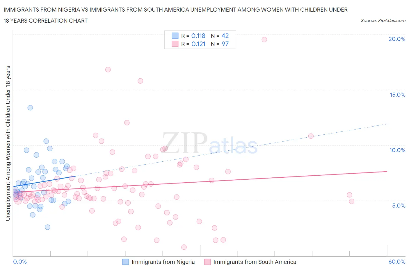 Immigrants from Nigeria vs Immigrants from South America Unemployment Among Women with Children Under 18 years