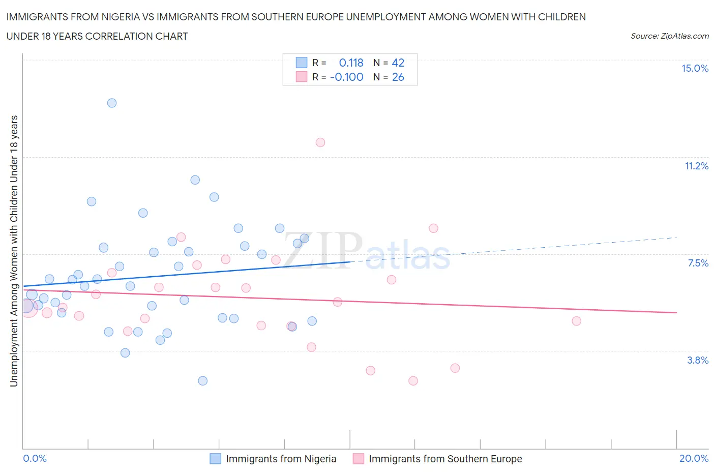 Immigrants from Nigeria vs Immigrants from Southern Europe Unemployment Among Women with Children Under 18 years