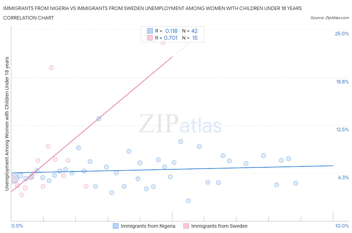 Immigrants from Nigeria vs Immigrants from Sweden Unemployment Among Women with Children Under 18 years
