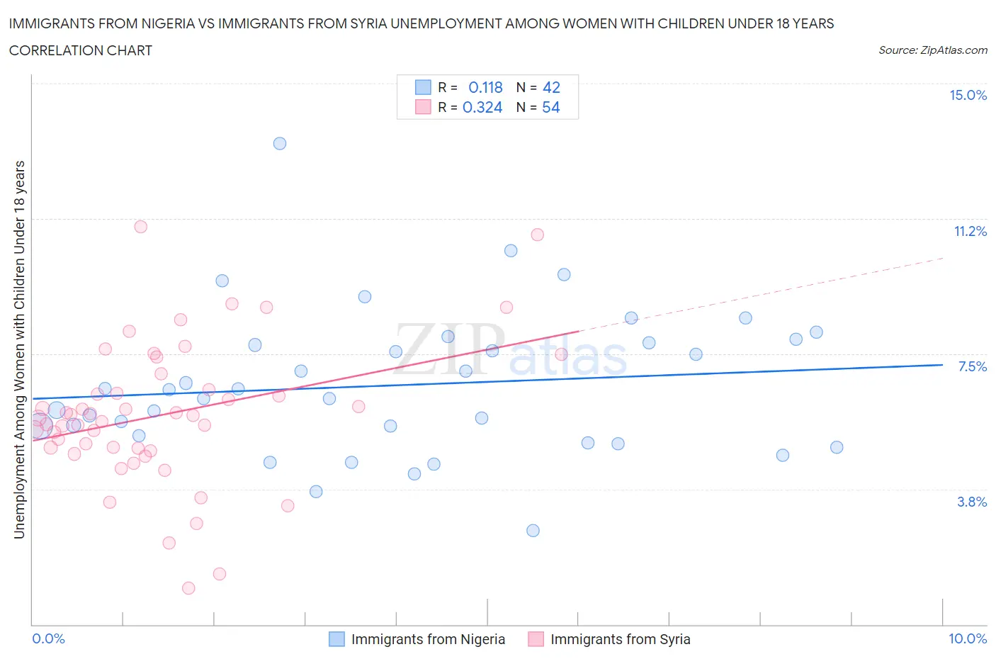 Immigrants from Nigeria vs Immigrants from Syria Unemployment Among Women with Children Under 18 years