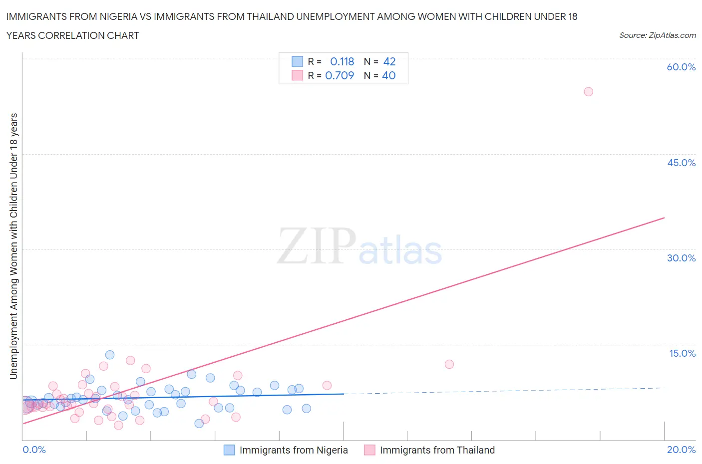 Immigrants from Nigeria vs Immigrants from Thailand Unemployment Among Women with Children Under 18 years