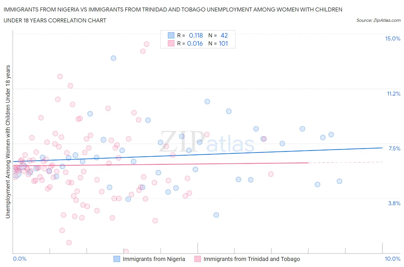 Immigrants from Nigeria vs Immigrants from Trinidad and Tobago Unemployment Among Women with Children Under 18 years