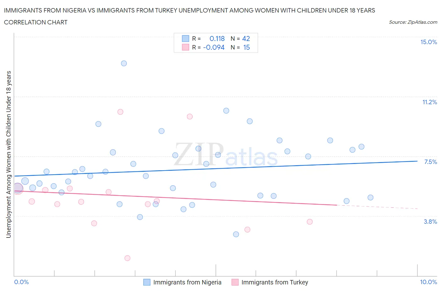 Immigrants from Nigeria vs Immigrants from Turkey Unemployment Among Women with Children Under 18 years