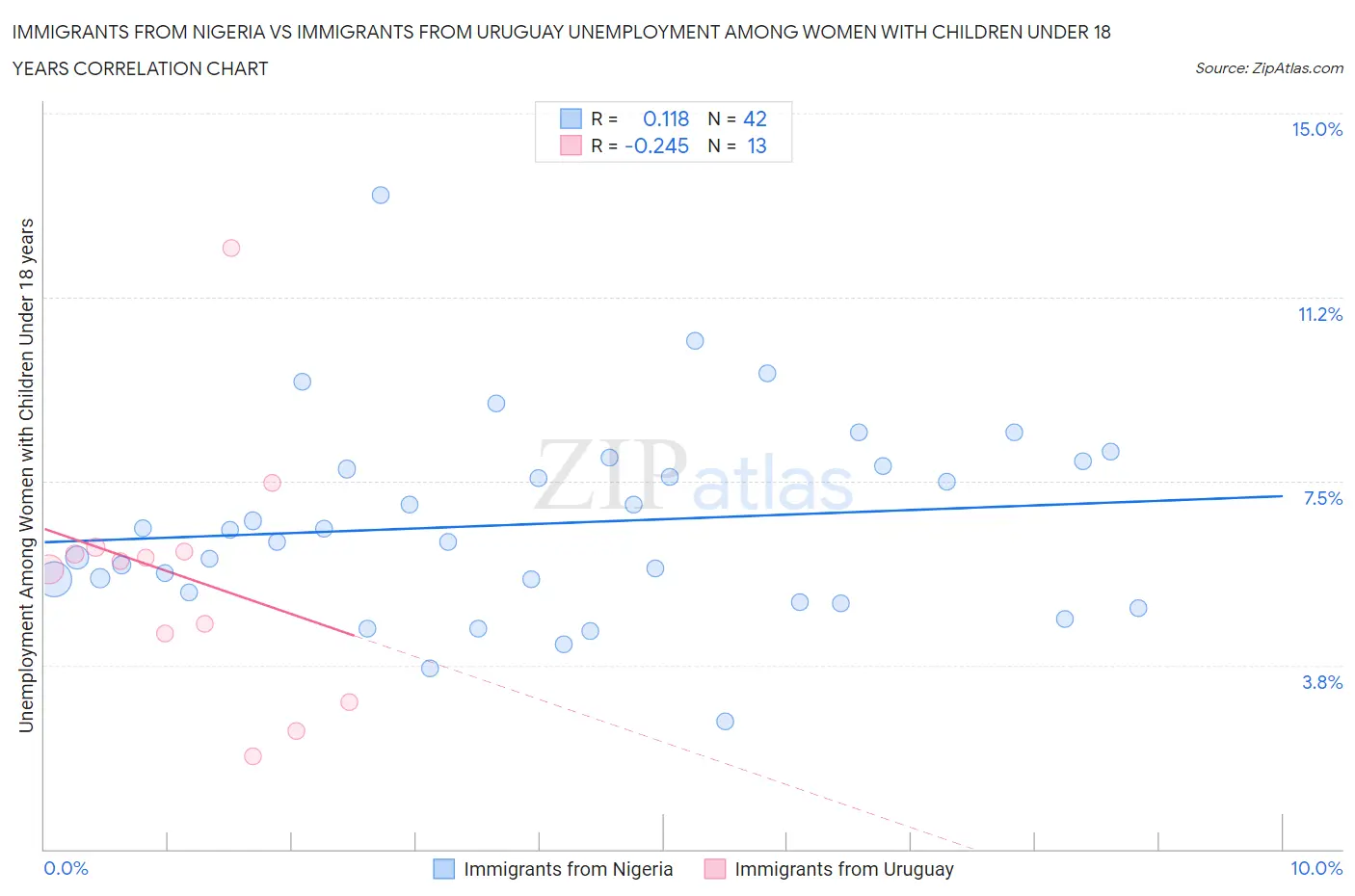 Immigrants from Nigeria vs Immigrants from Uruguay Unemployment Among Women with Children Under 18 years