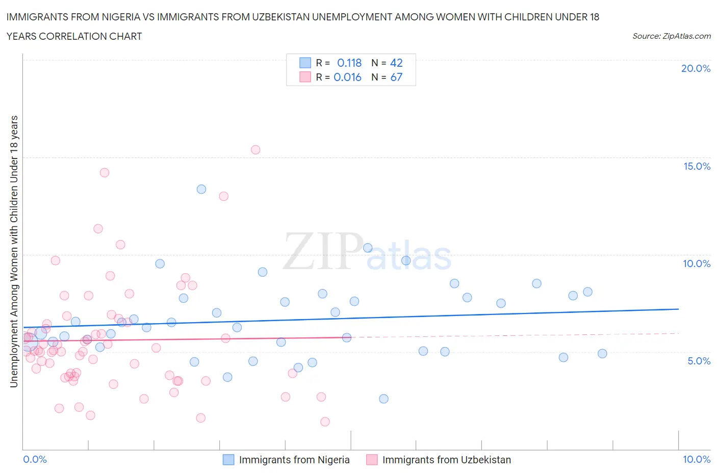 Immigrants from Nigeria vs Immigrants from Uzbekistan Unemployment Among Women with Children Under 18 years