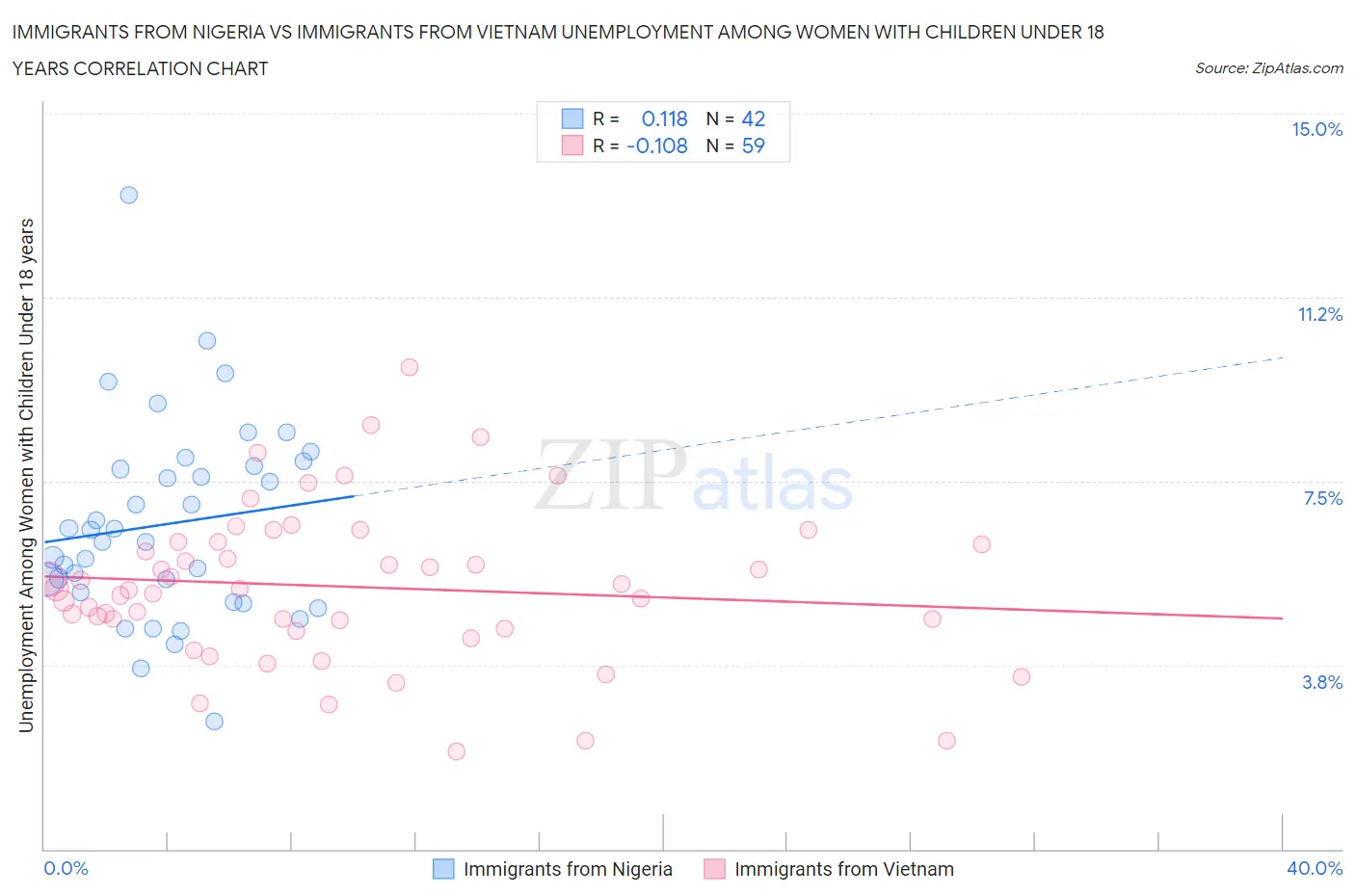 Immigrants from Nigeria vs Immigrants from Vietnam Unemployment Among Women with Children Under 18 years