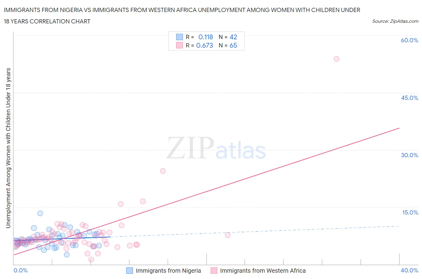 Immigrants from Nigeria vs Immigrants from Western Africa Unemployment Among Women with Children Under 18 years