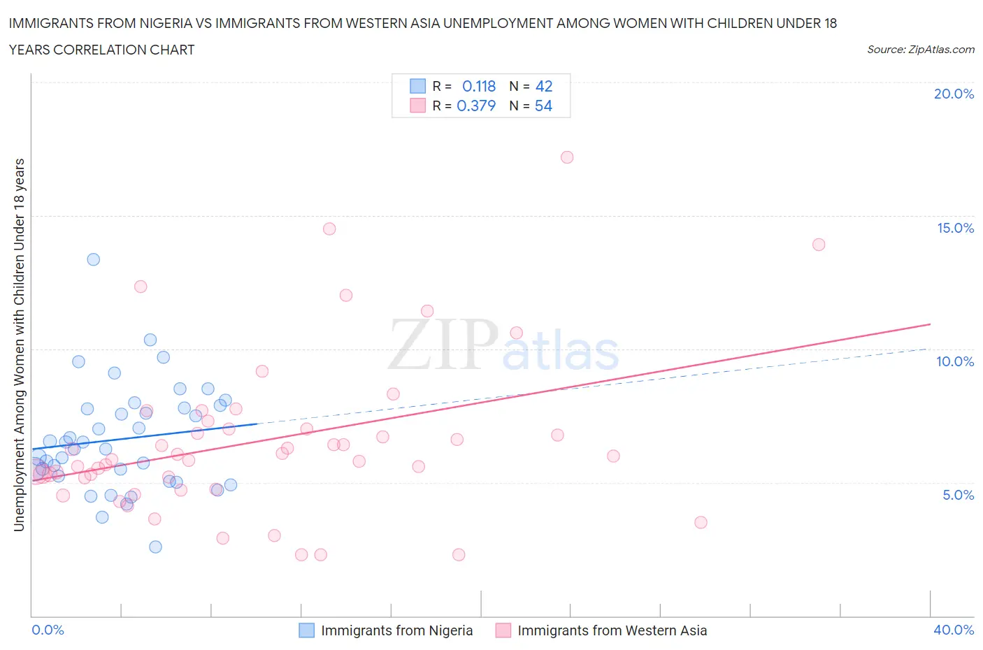 Immigrants from Nigeria vs Immigrants from Western Asia Unemployment Among Women with Children Under 18 years