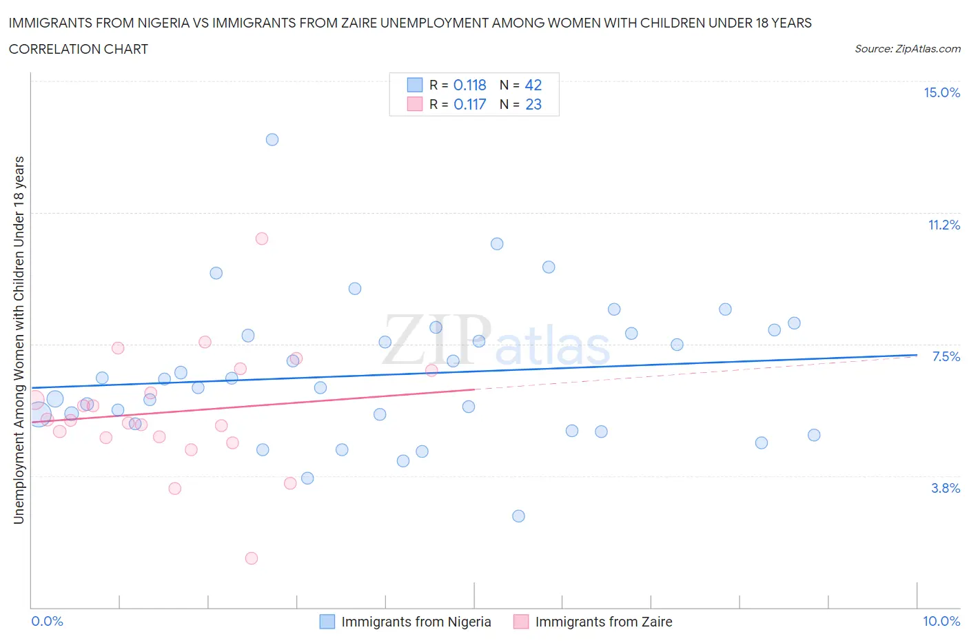Immigrants from Nigeria vs Immigrants from Zaire Unemployment Among Women with Children Under 18 years