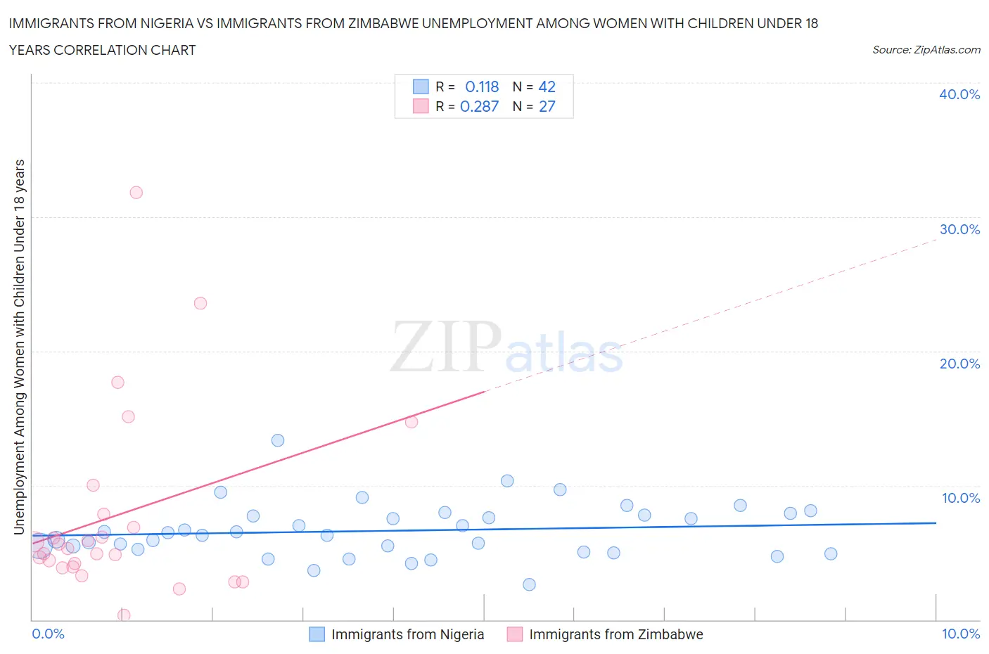 Immigrants from Nigeria vs Immigrants from Zimbabwe Unemployment Among Women with Children Under 18 years