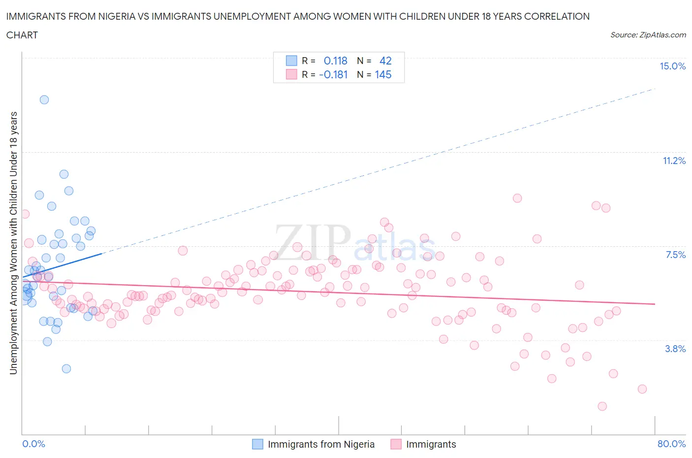 Immigrants from Nigeria vs Immigrants Unemployment Among Women with Children Under 18 years