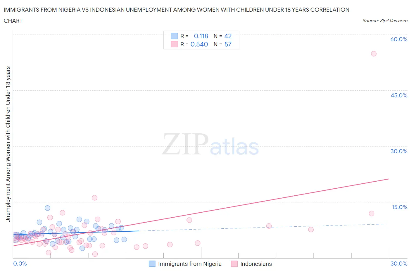 Immigrants from Nigeria vs Indonesian Unemployment Among Women with Children Under 18 years