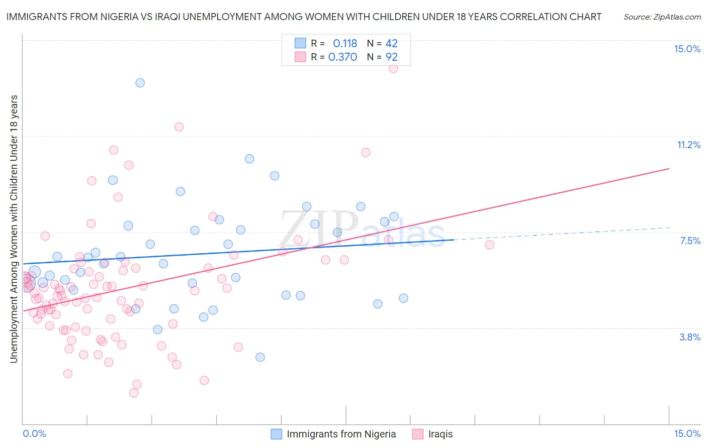 Immigrants from Nigeria vs Iraqi Unemployment Among Women with Children Under 18 years