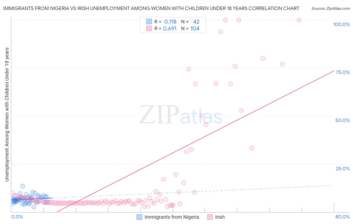 Immigrants from Nigeria vs Irish Unemployment Among Women with Children Under 18 years