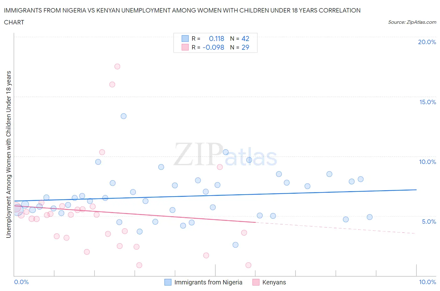 Immigrants from Nigeria vs Kenyan Unemployment Among Women with Children Under 18 years