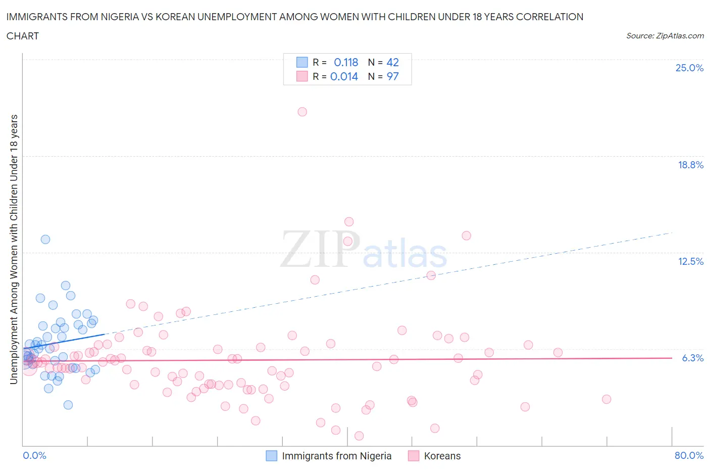 Immigrants from Nigeria vs Korean Unemployment Among Women with Children Under 18 years