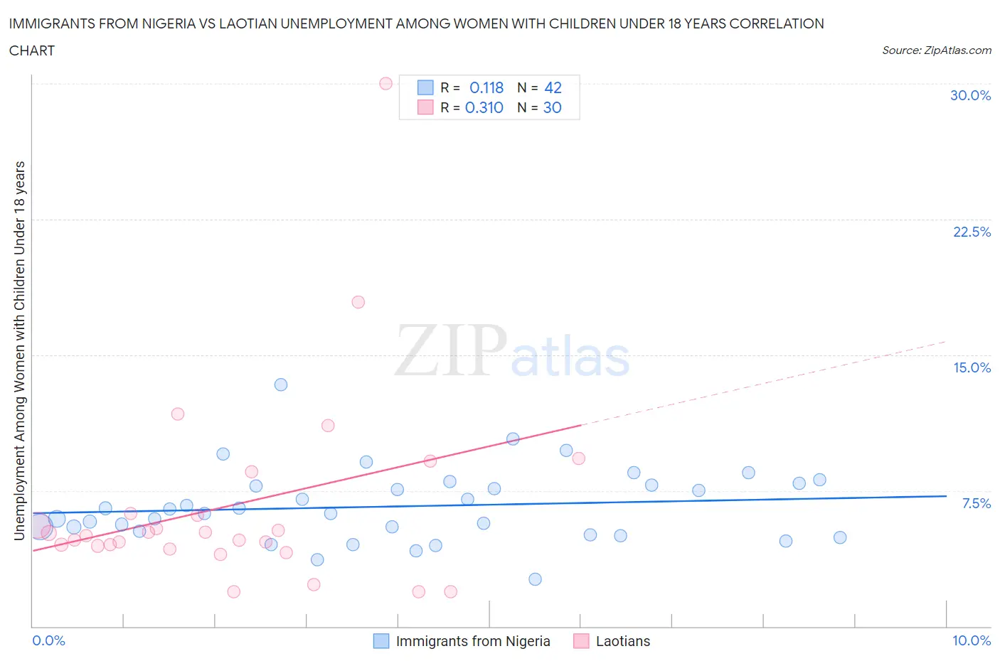 Immigrants from Nigeria vs Laotian Unemployment Among Women with Children Under 18 years