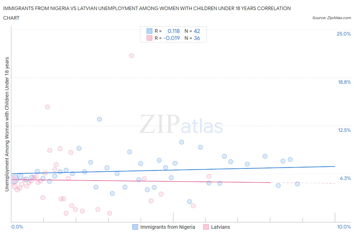 Immigrants from Nigeria vs Latvian Unemployment Among Women with Children Under 18 years