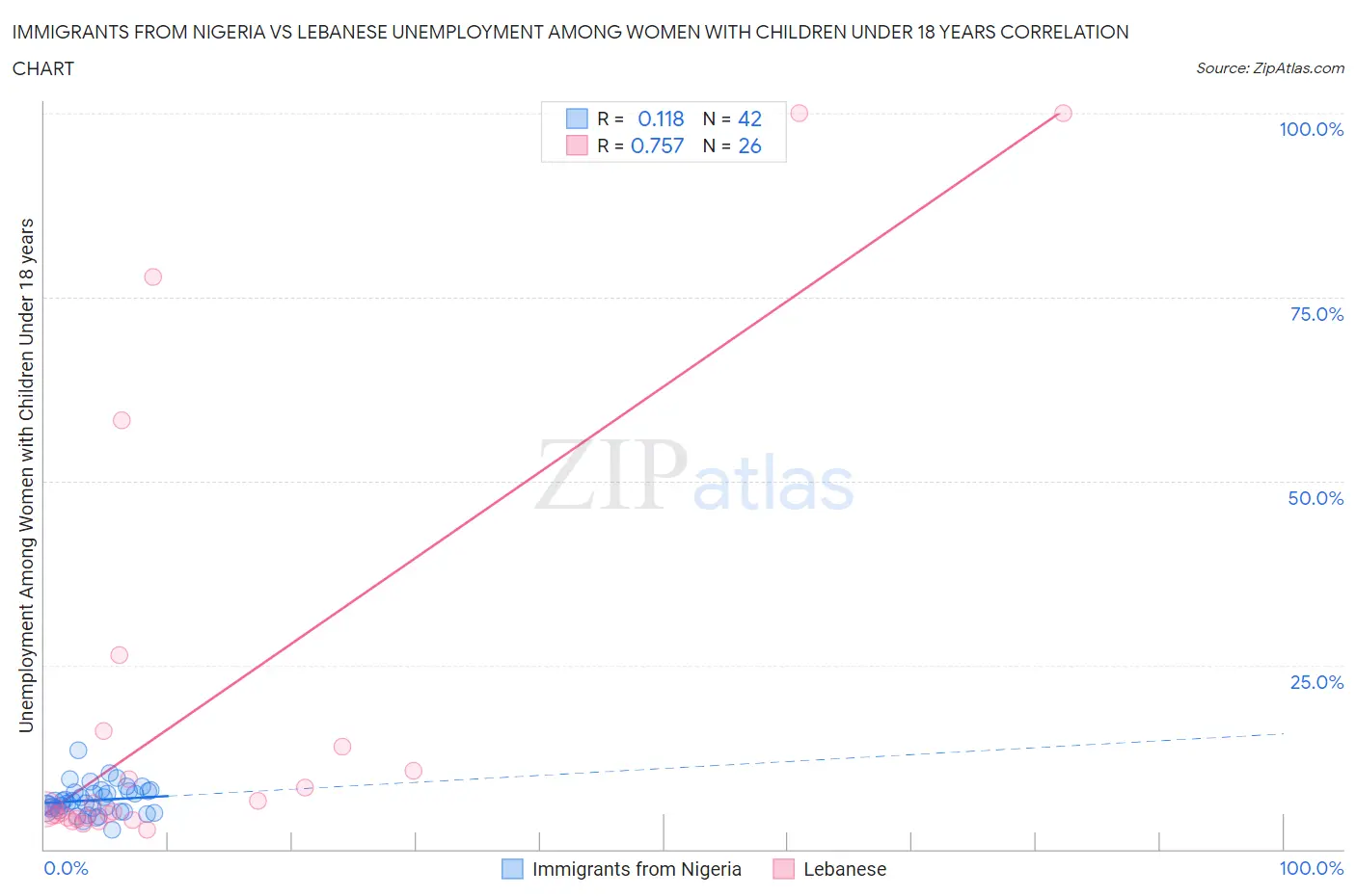 Immigrants from Nigeria vs Lebanese Unemployment Among Women with Children Under 18 years