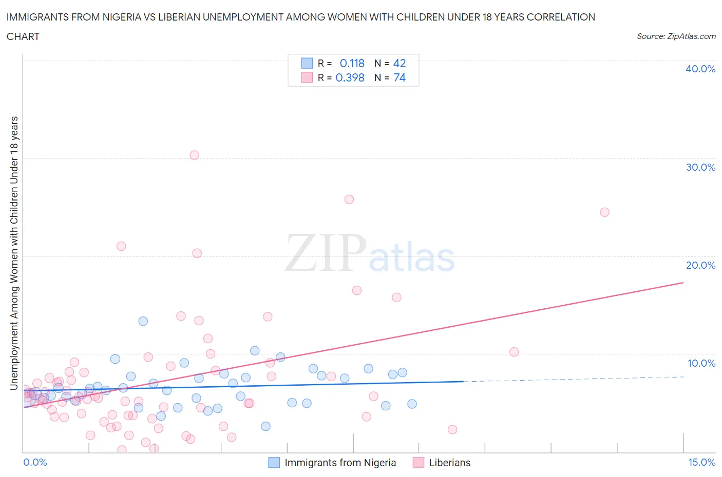 Immigrants from Nigeria vs Liberian Unemployment Among Women with Children Under 18 years