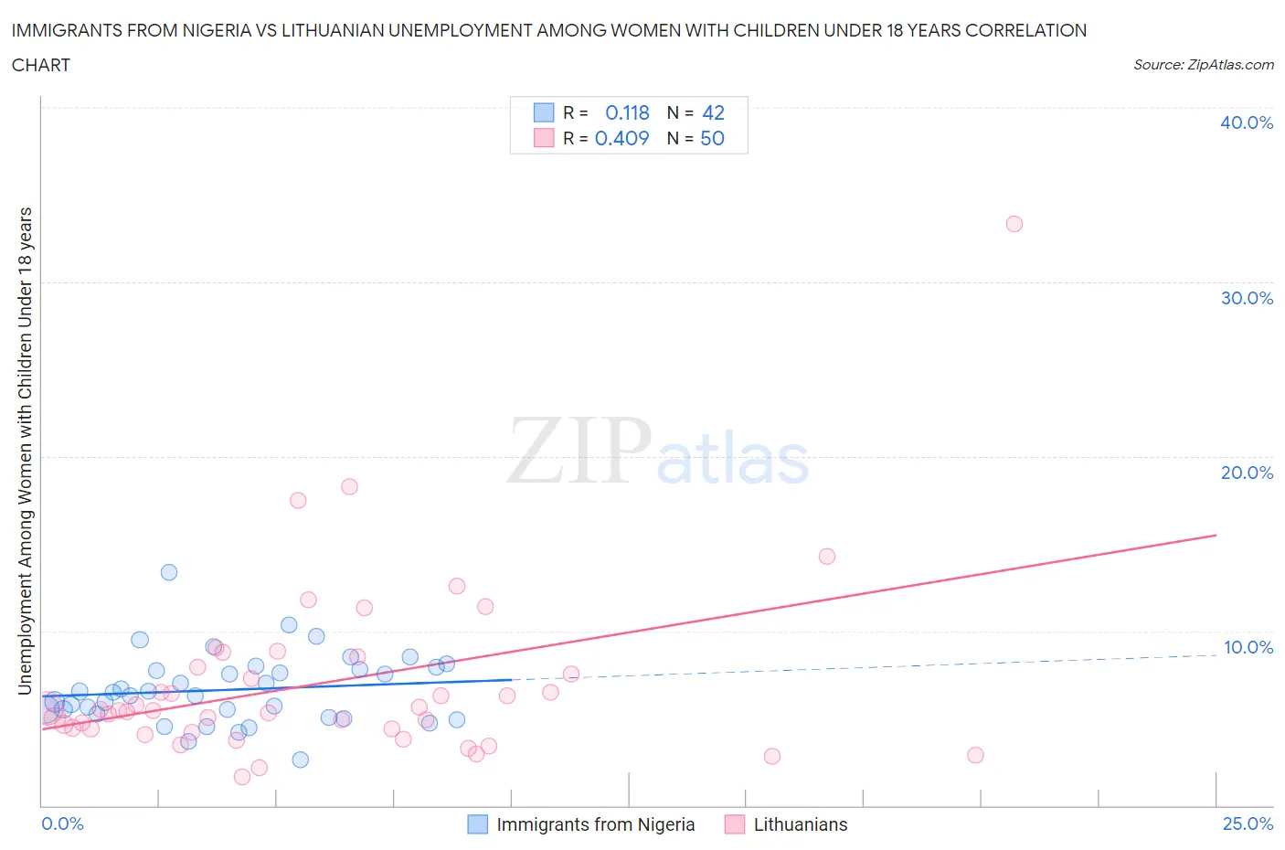 Immigrants from Nigeria vs Lithuanian Unemployment Among Women with Children Under 18 years
